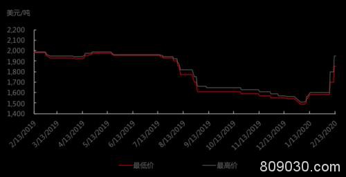 疫情影响下各地区锰厂产量大减 需求增加支撑锰价短期高涨