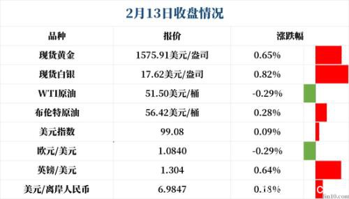 黄金上破1570关口 多头今晚将迎战“恐怖数据”