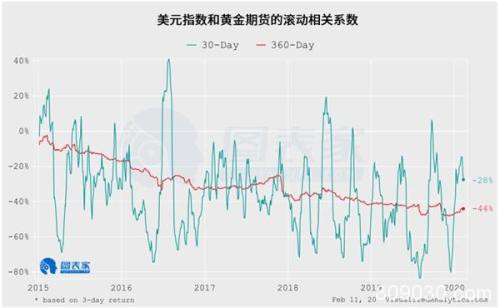 基本面模型暗示 黄金长线看涨