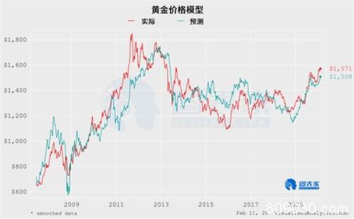 基本面模型暗示 黄金长线看涨