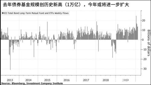 避险情绪持续升温，债券基金将破万亿规模