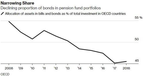 负收益率债券规模激增！全球养老基金恐“大出血”？