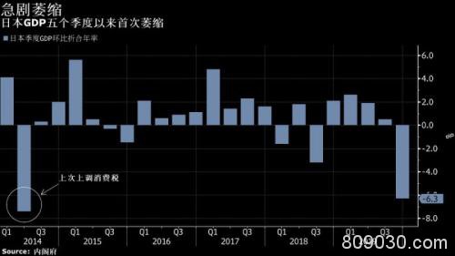 日本经济去年四季度萎缩6.3%！技术性衰退料已不可避免……