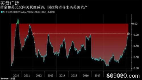 老冤家冰释前嫌？历史上――黄金与美元从未“同时如此之高”！