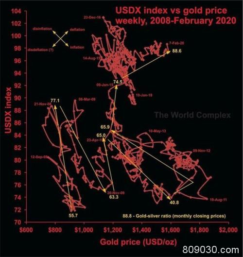 老冤家冰释前嫌？历史上――黄金与美元从未“同时如此之高”！