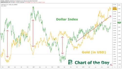 老冤家冰释前嫌？历史上――黄金与美元从未“同时如此之高”！