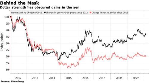 日本直面疫情和经济衰退双重考验 日元还能是可靠的避险货币吗？