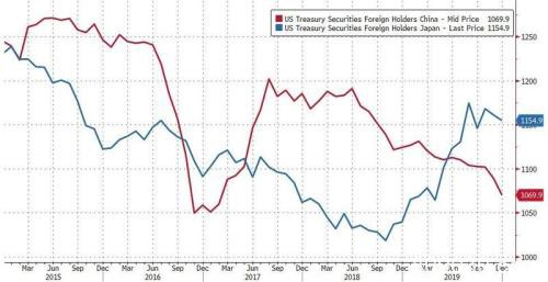 中国12月减持美债规模创一年半最大！日本也连续两月抛售
