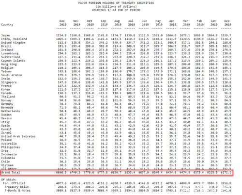 中国12月减持美债规模创一年半最大！日本也连续两月抛售
