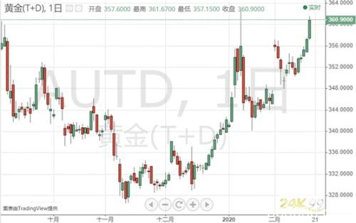 黄金上涨空间已经打开？金银T+D日内双双涨超1%