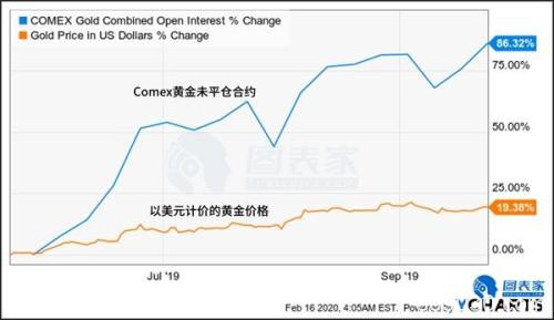 随着持仓量的进一步增加 黄金或继续创新高