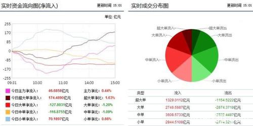 资金流向：市场强势反弹 券商获主力61亿净增持