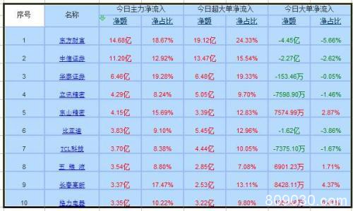 资金流向：市场强势反弹 券商获主力61亿净增持