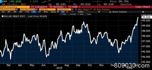 兵临城下！美元指数直逼100大关 华尔街担心的一幕终于发生