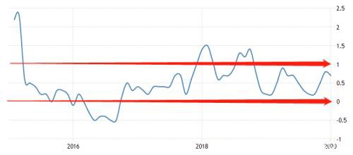 ATFX：日元剧烈贬值仍持续 避险属性或被大幅削弱