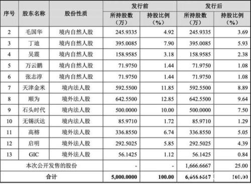 今天，雷军和他的VC朋友又收获一个IPO，市值330亿元