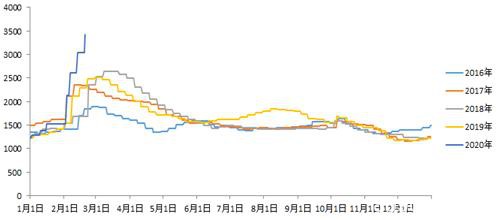 3428万吨！钢铁库存创历史最高,行业专家:需要限产！