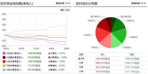 资金流向：市场高位震荡调整 软件服务板块获主力27亿净流入