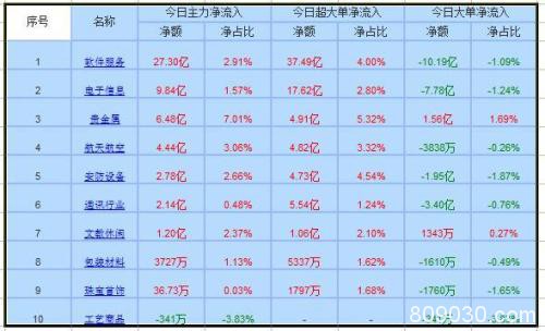 资金流向：市场高位震荡调整 软件服务板块获主力27亿净流入