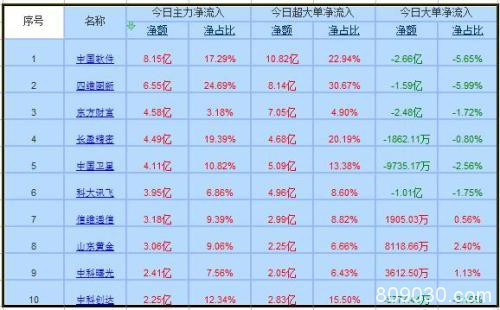 资金流向：市场高位震荡调整 软件服务板块获主力27亿净流入