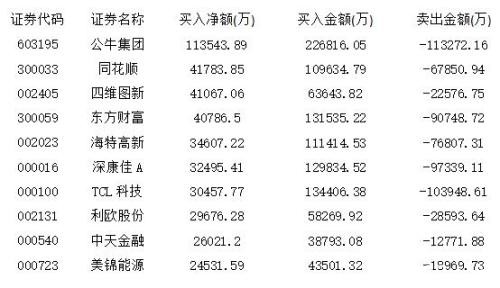 三大主力资金抢同花顺 钴业两大巨头遭遇遗弃