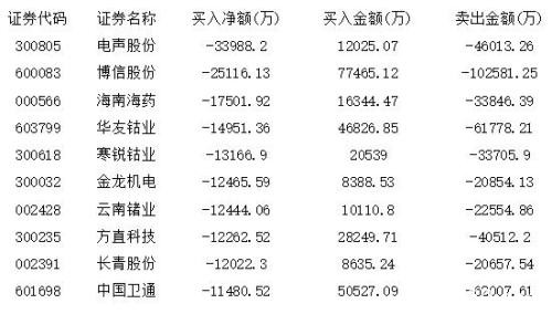 三大主力资金抢同花顺 钴业两大巨头遭遇遗弃