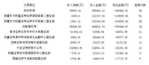 三大主力资金抢同花顺 钴业两大巨头遭遇遗弃