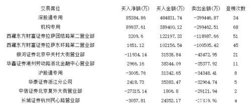 三大主力资金抢同花顺 钴业两大巨头遭遇遗弃