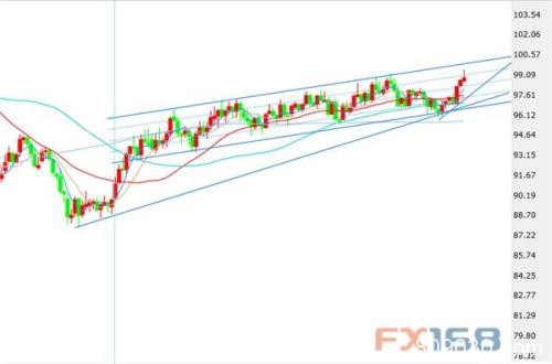 每周美元调查：美元周线上行通道牢固 突破100只是时间问题