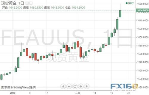 劲爆！金价一度突破1680 油价大跌3% 周末发生了什么