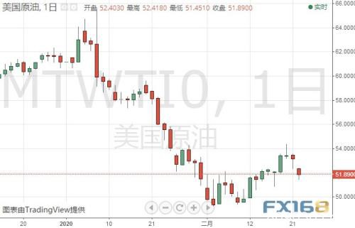 劲爆！金价一度突破1680 油价大跌3% 周末发生了什么