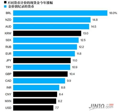 开盘暴动！黄金暴涨突破1680 原油暴跌3%