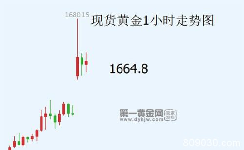 两因素支撑涨势继续 黄金跳空高开直抵1680