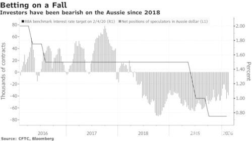 颠覆汇市交易员的想象：澳元也快要变身融资货币了？