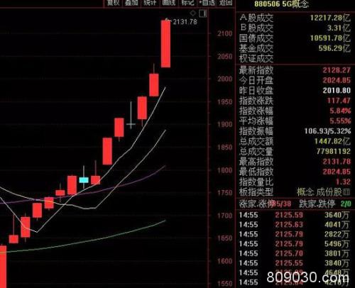 A股不差钱 两市成交连续4天超万亿