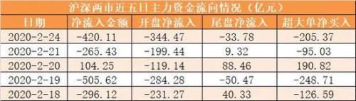 主力资金净流出420亿元 龙虎榜机构抢筹16股