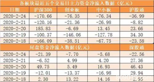 主力资金净流出420亿元 龙虎榜机构抢筹16股