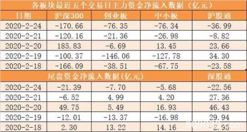 主力资金净流出420亿元 龙虎榜机构抢筹16股