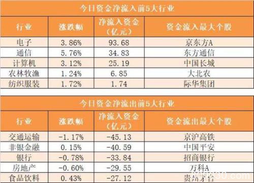 主力资金净流出420亿元 龙虎榜机构抢筹16股
