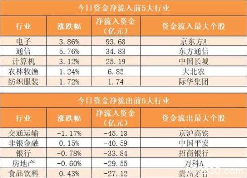 主力资金净流出420亿元 龙虎榜机构抢筹16股