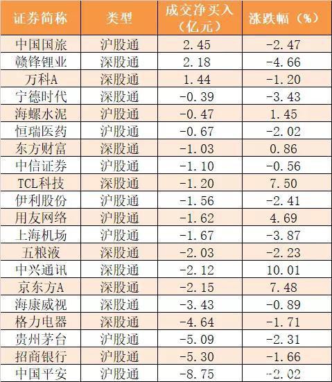 主力资金净流出420亿元 龙虎榜机构抢筹16股