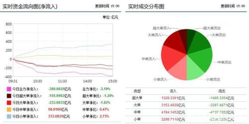 资金流向：两市分化 通讯板块获主力18亿净增持