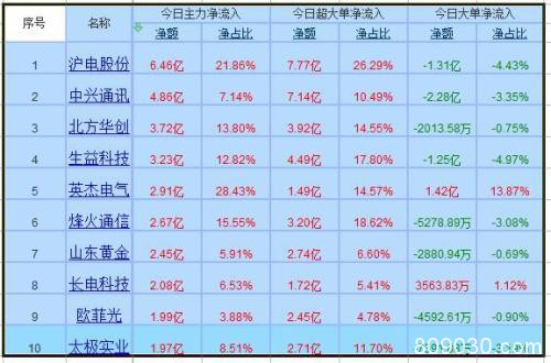 资金流向：两市分化 通讯板块获主力18亿净增持