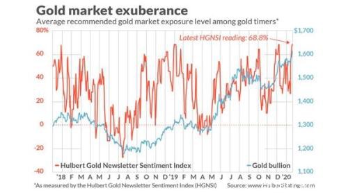 黄金市场极为看多 但投资者还需谨慎
