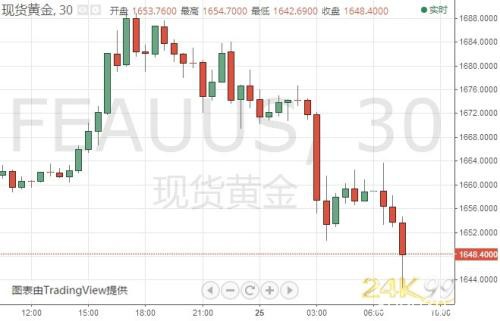 金价突然大跌逾10美元、失守1650 隔夜道指暴跌逾1000点