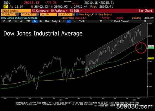 全球市场浩劫！道指创历史第三大点数跌幅 多国股市狂泻……