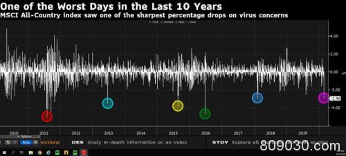 全球市场浩劫！道指创历史第三大点数跌幅 多国股市狂泻……