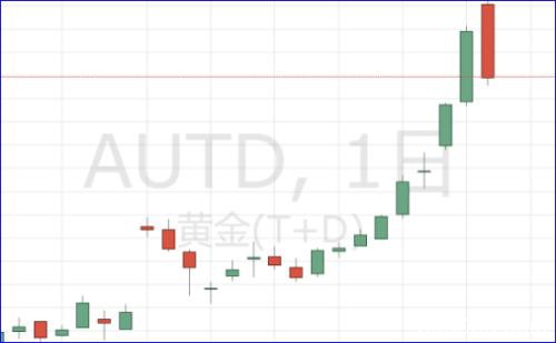 疫情全球爆发危险升级 但威胁有限 黄金TD急跌1%至372