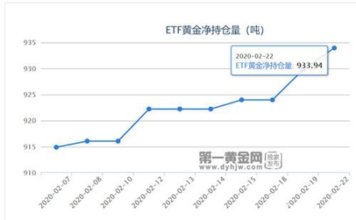 2月25日黄金ETF持仓量走势查询! 数据无变化，酝酿巨变？