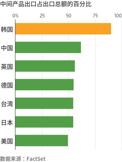 股汇双杀！疫情下韩国出口恐遭重创 全球供应链雪上加霜？